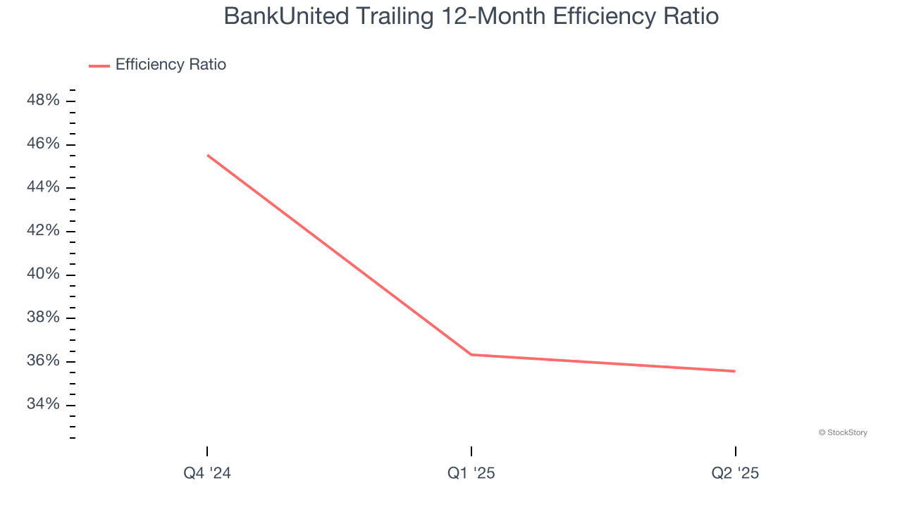 BankUnited Trailing 12-Month Efficiency Ratio