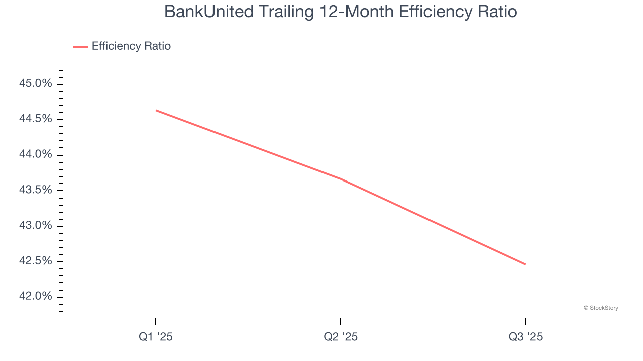 BankUnited Trailing 12-Month Efficiency Ratio