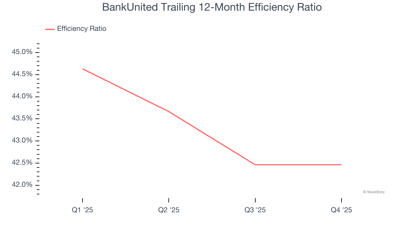 BankUnited Trailing 12-Month Efficiency Ratio