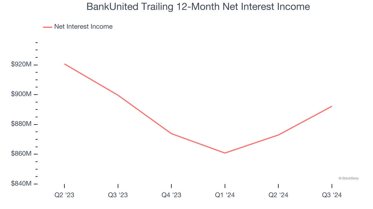BankUnited Trailing 12-Month Net Interest Income
