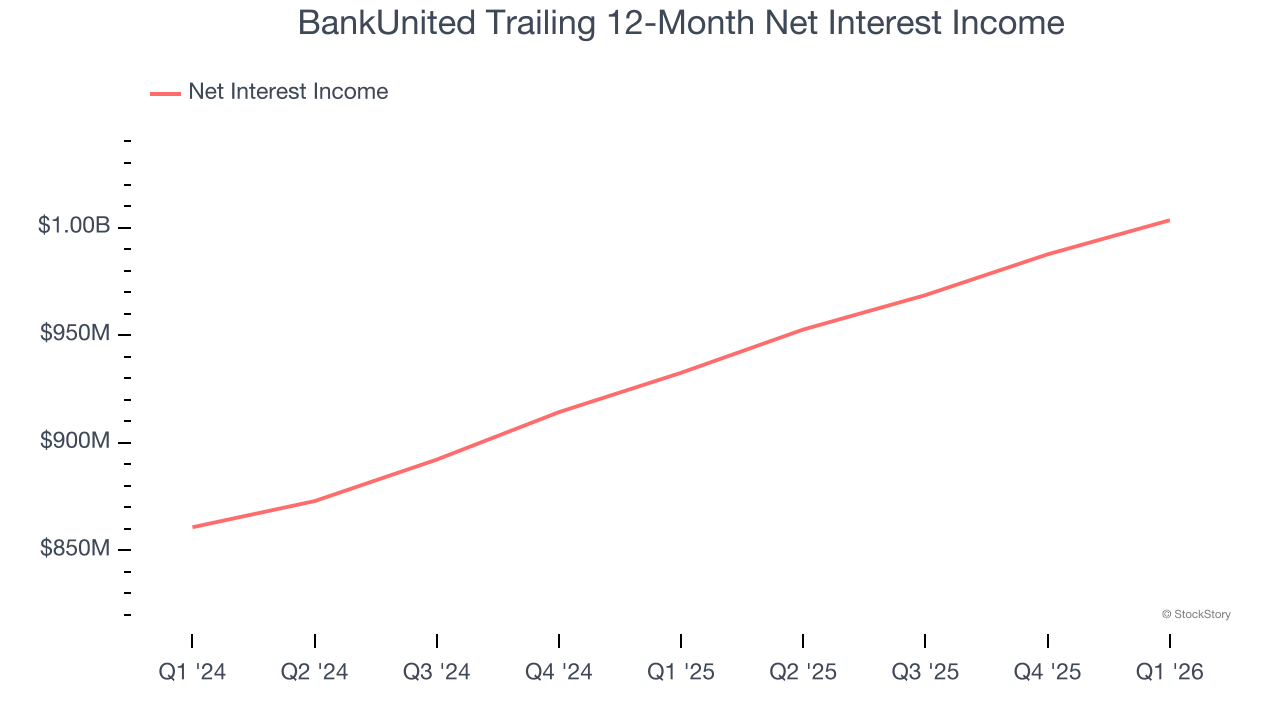 BankUnited Trailing 12-Month Net Interest Income