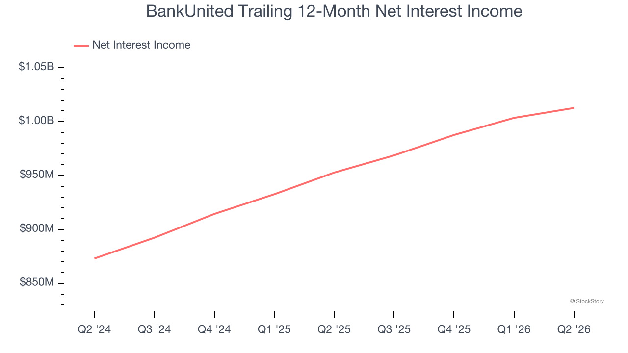 BankUnited Trailing 12-Month Net Interest Income