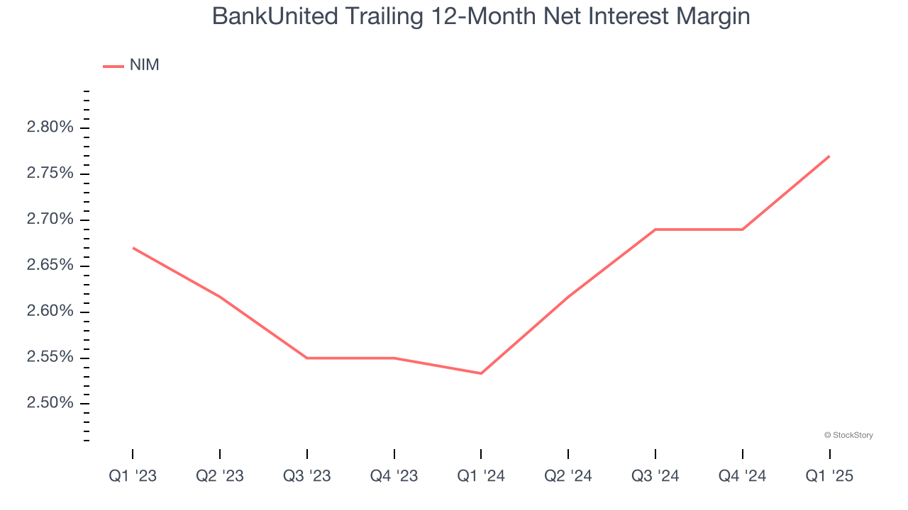 BankUnited Trailing 12-Month Net Interest Margin