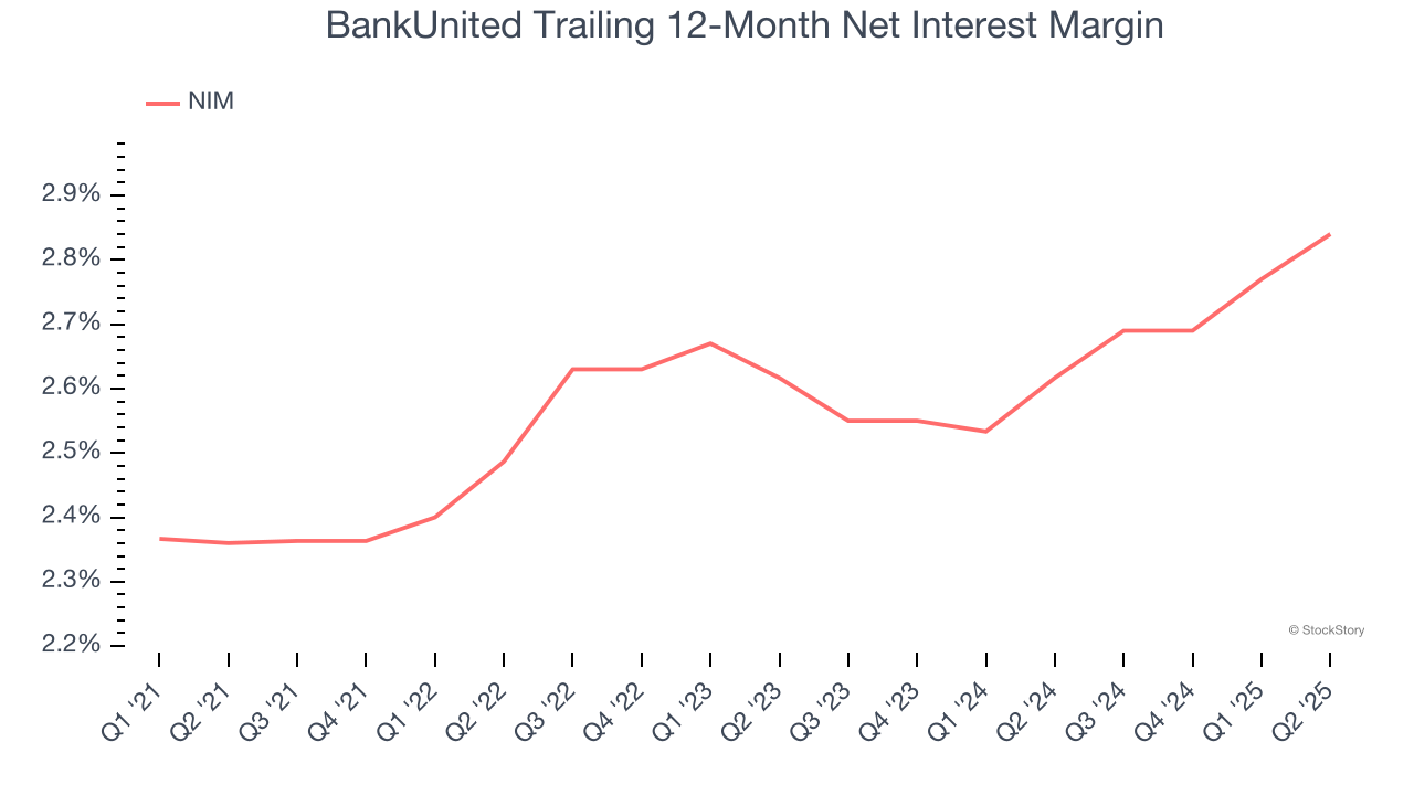 BankUnited Trailing 12-Month Net Interest Margin