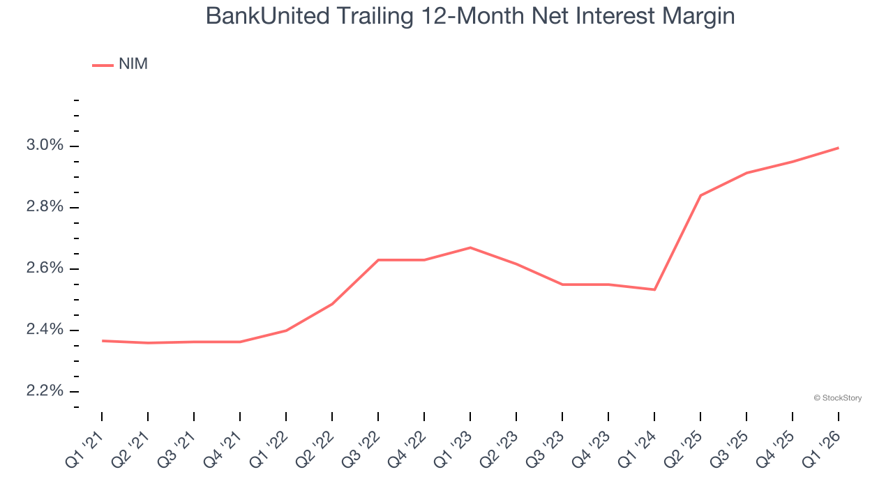 BankUnited Trailing 12-Month Net Interest Margin