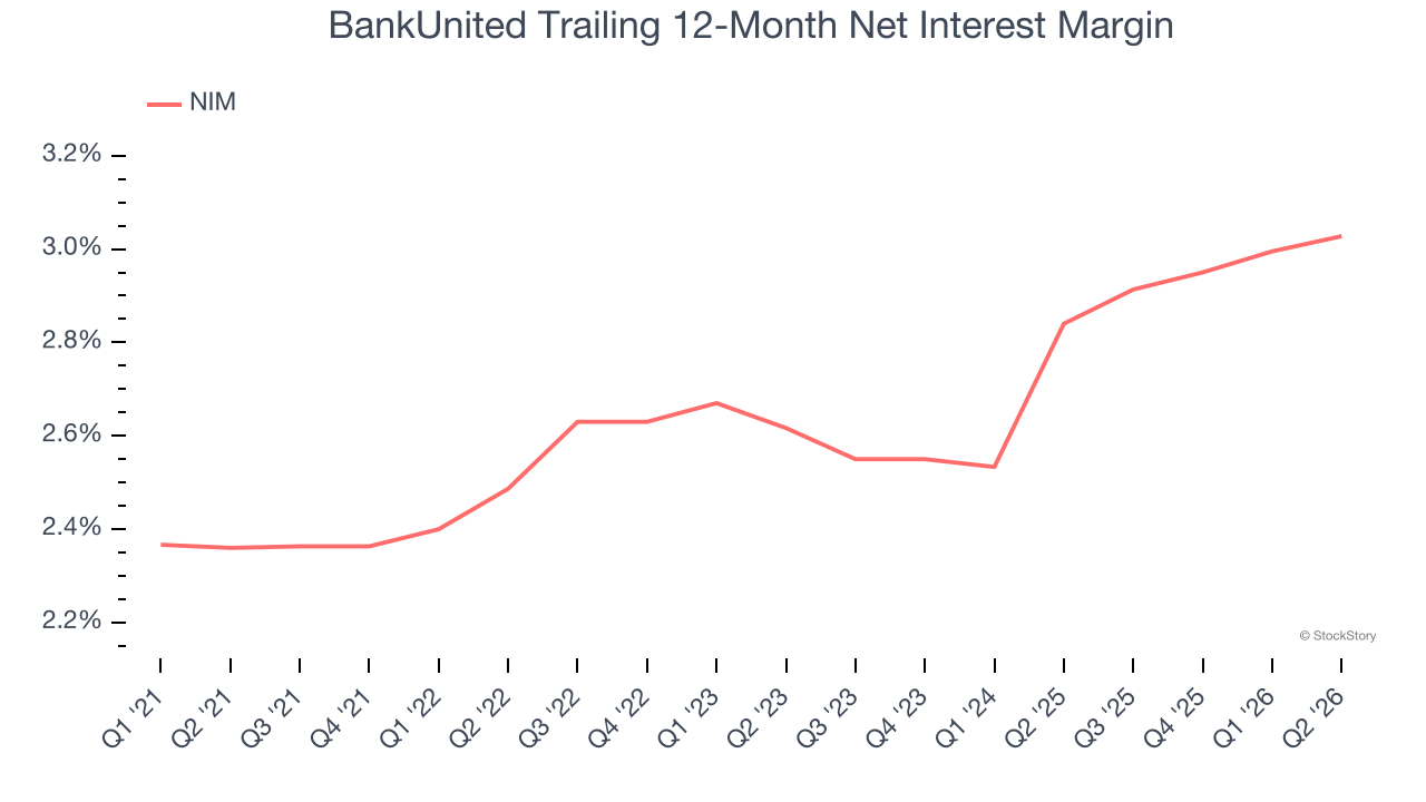 BankUnited Trailing 12-Month Net Interest Margin