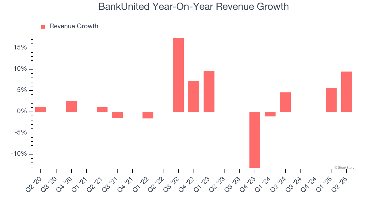 BankUnited Year-On-Year Revenue Growth