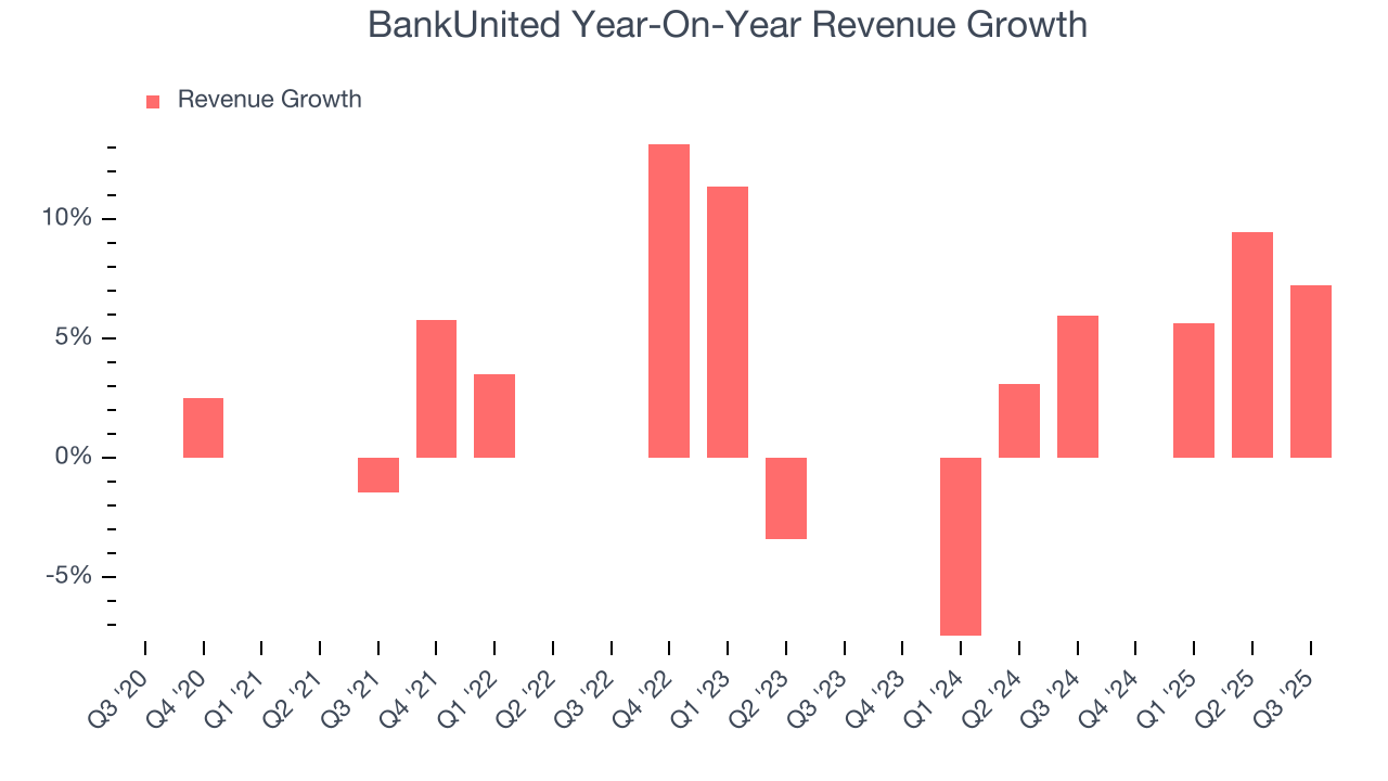 BankUnited Year-On-Year Revenue Growth
