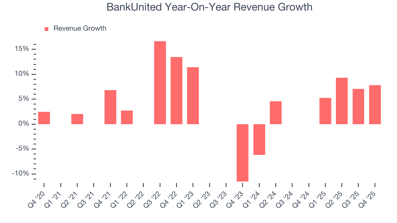 BankUnited Year-On-Year Revenue Growth