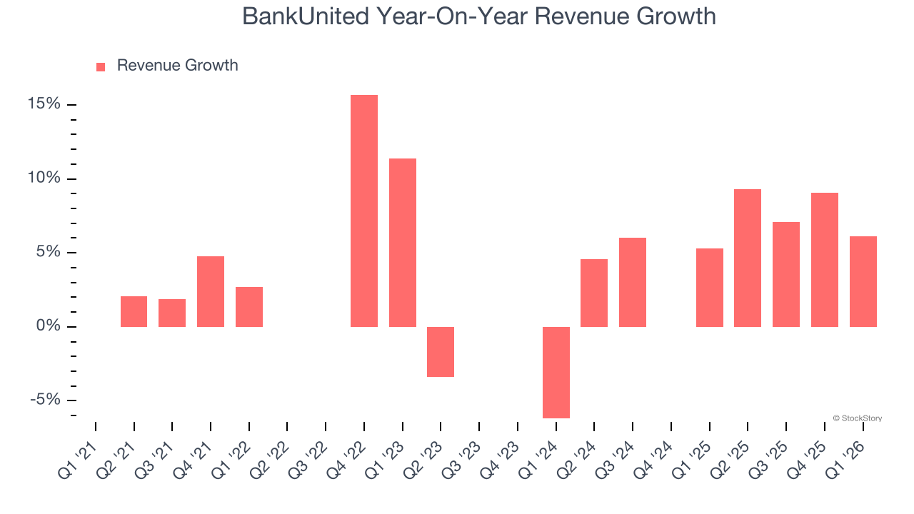 BankUnited Year-On-Year Revenue Growth