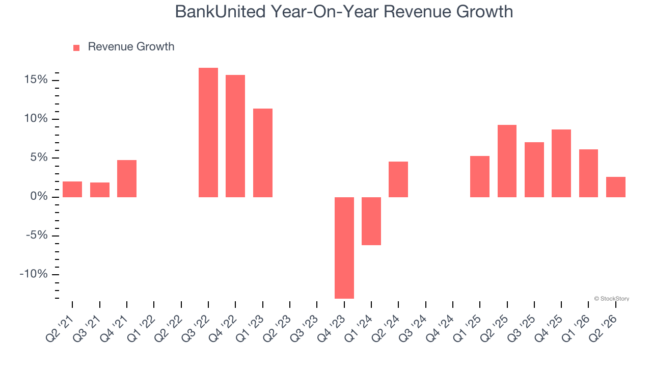 BankUnited Year-On-Year Revenue Growth