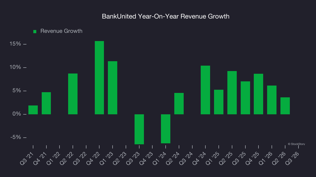 BankUnited Year-On-Year Revenue Growth