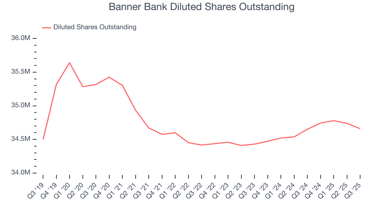 Banner Bank Diluted Shares Outstanding