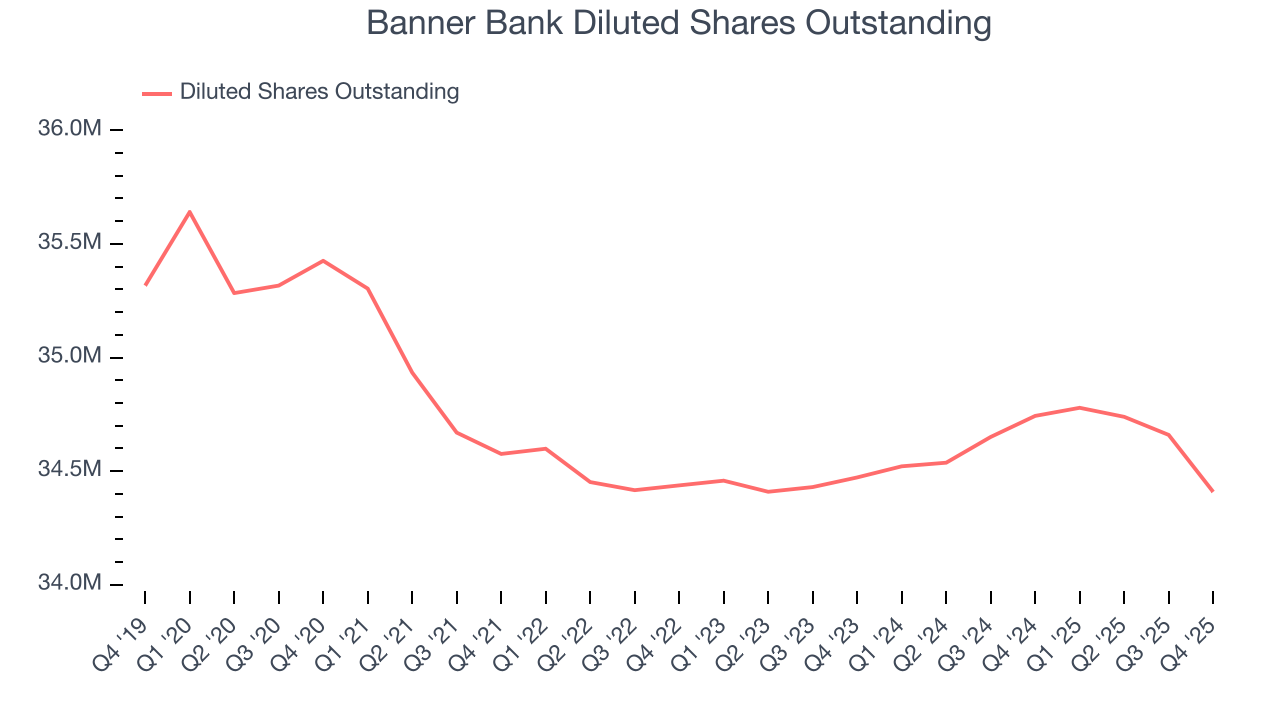Banner Bank Diluted Shares Outstanding