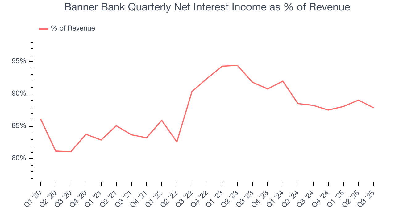 Banner Bank Quarterly Net Interest Income as % of Revenue