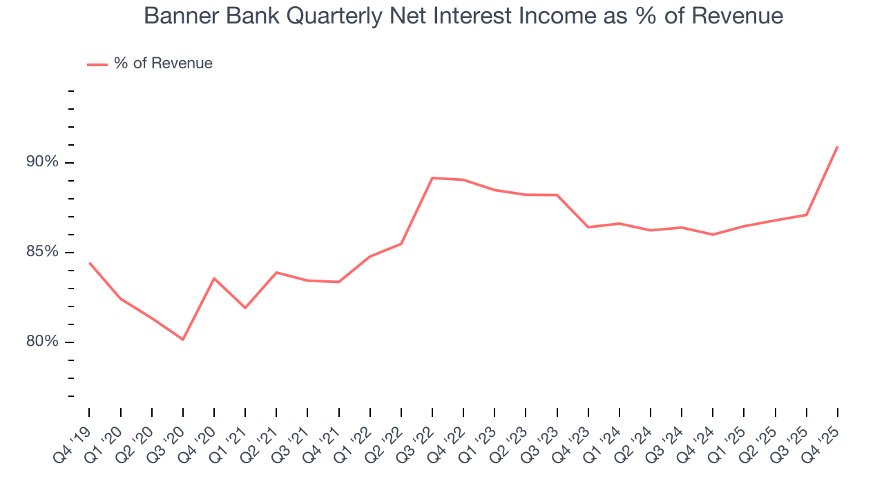 Banner Bank Quarterly Net Interest Income as % of Revenue