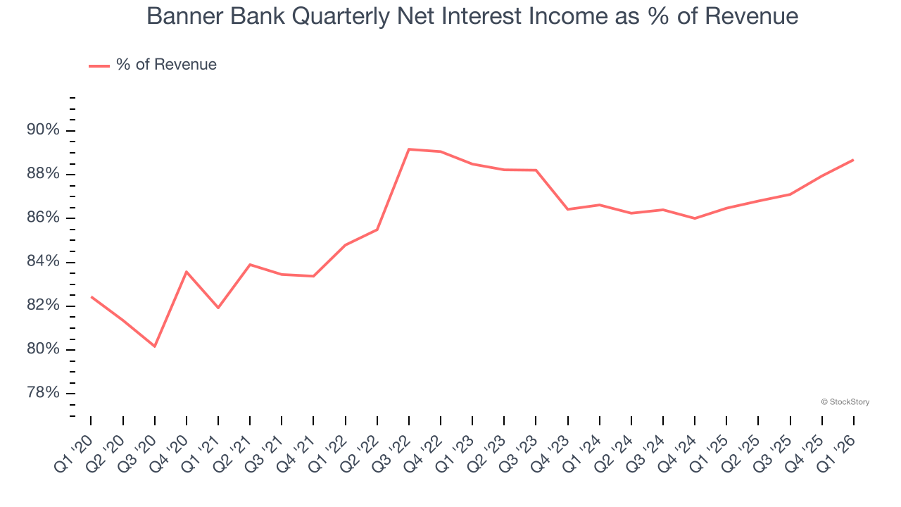 Banner Bank Quarterly Net Interest Income as % of Revenue