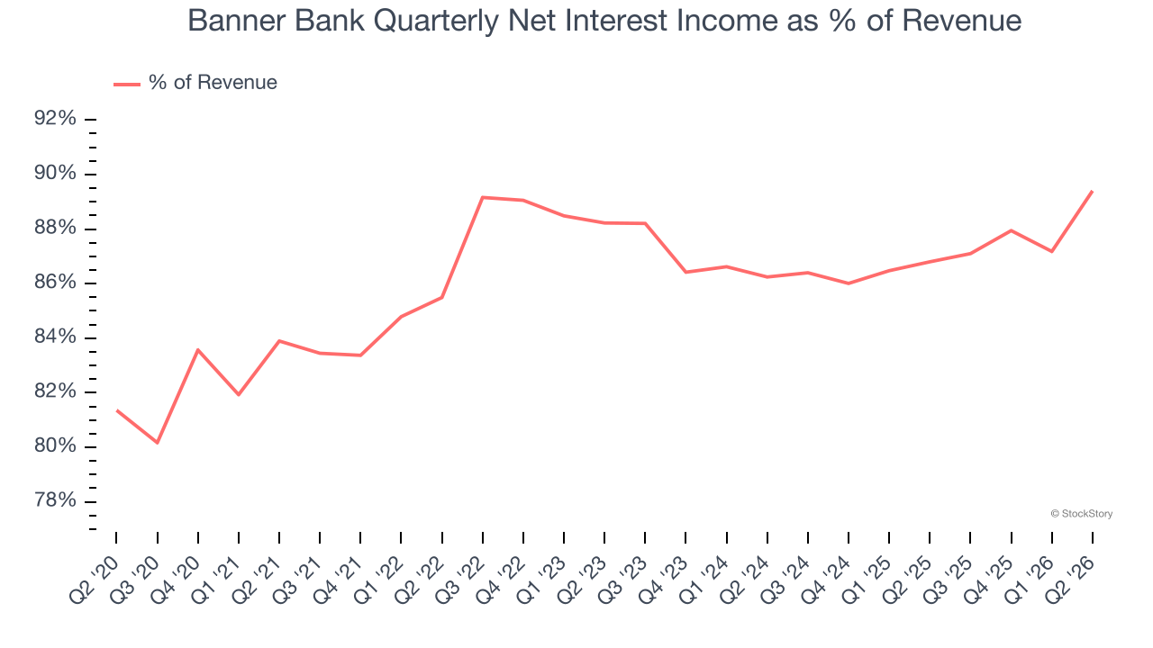 Banner Bank Quarterly Net Interest Income as % of Revenue