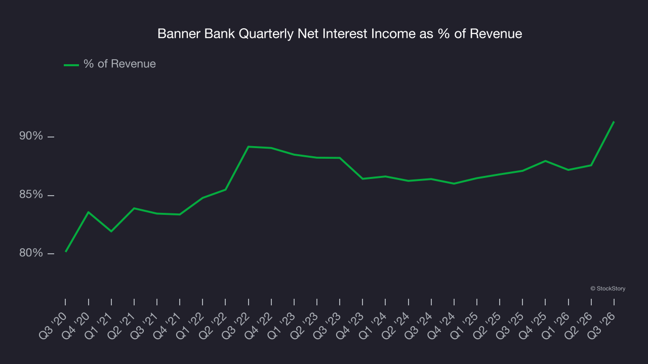Banner Bank Quarterly Net Interest Income as % of Revenue