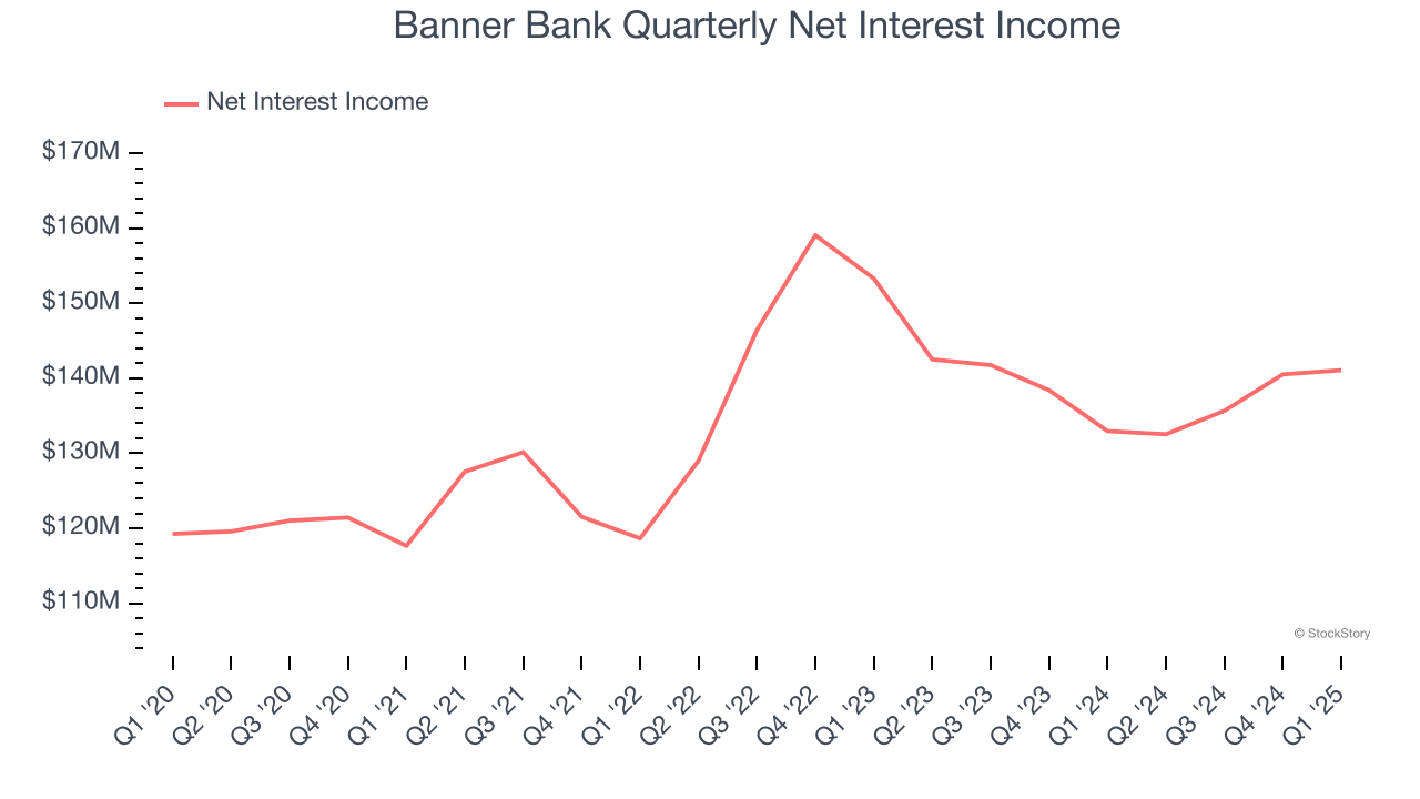 Banner Bank Quarterly Net Interest Income