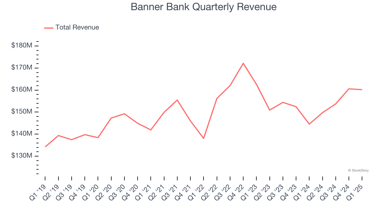 Banner Bank Quarterly Revenue