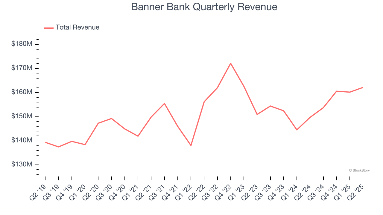 Banner Bank Quarterly Revenue