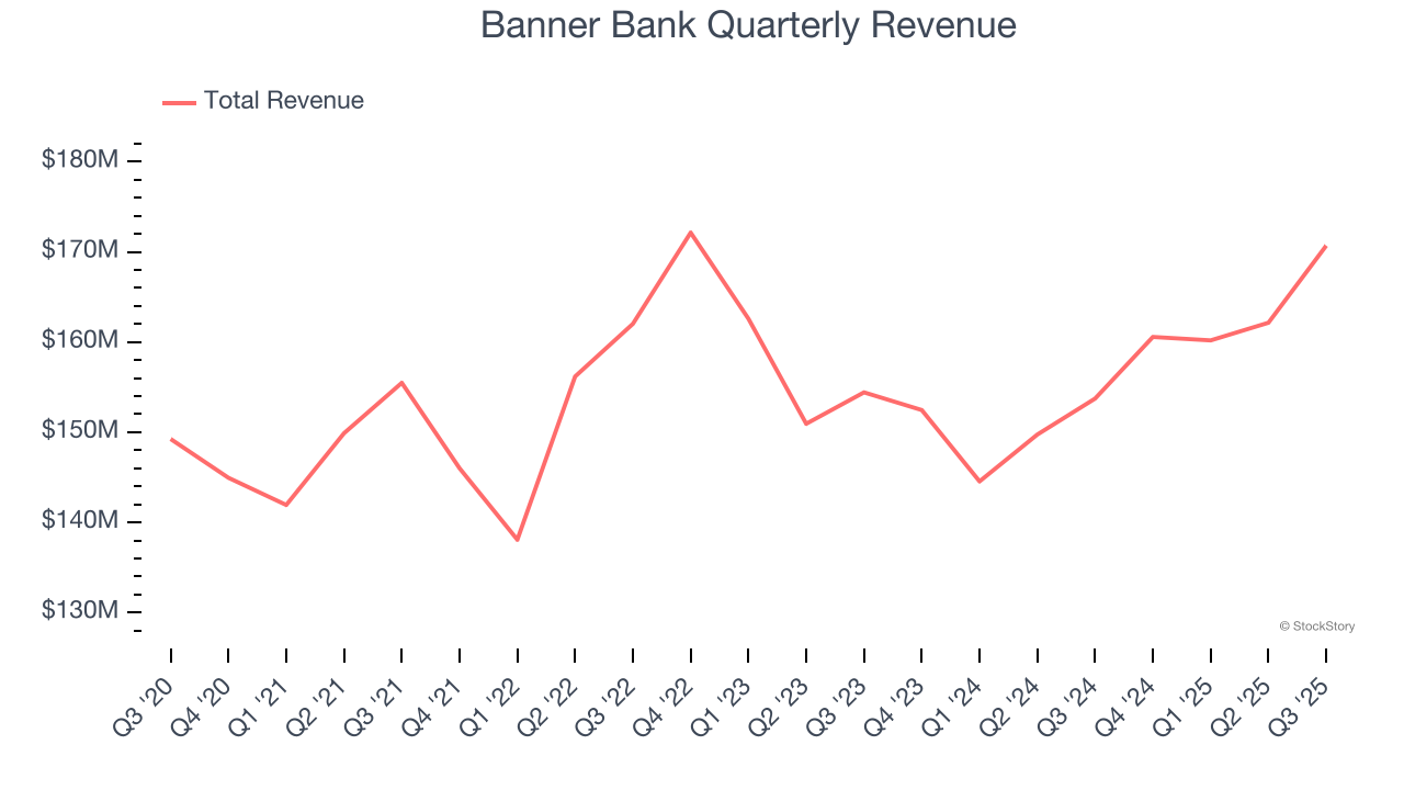 Banner Bank Quarterly Revenue