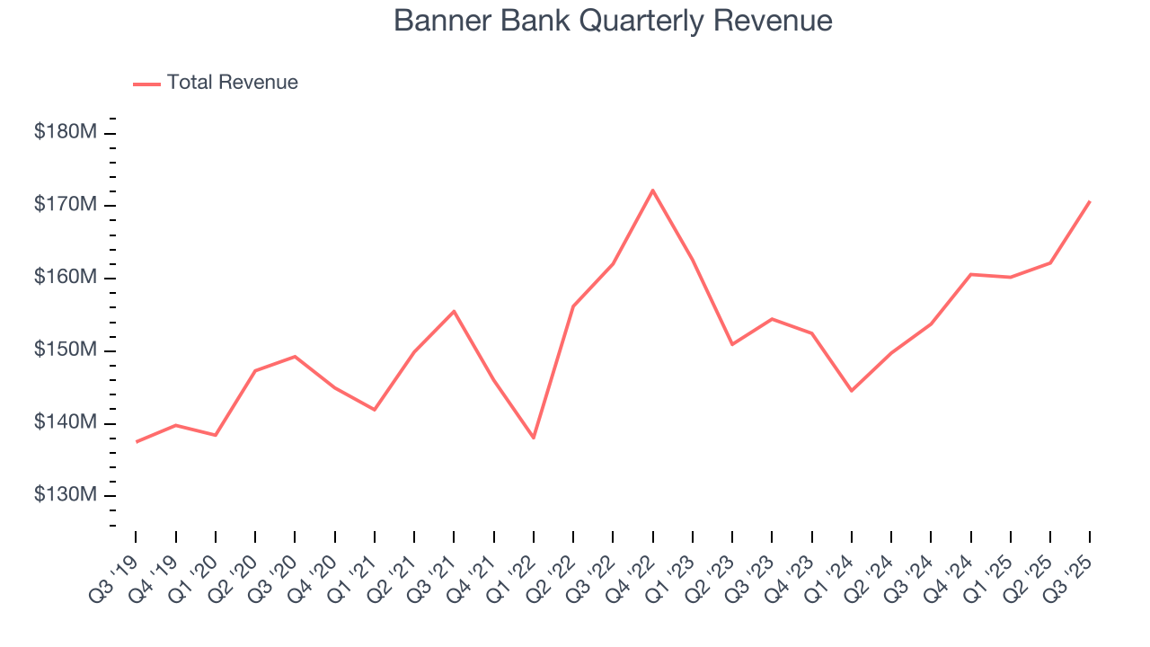 Banner Bank Quarterly Revenue