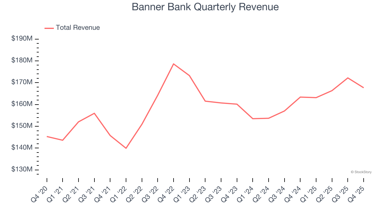 Banner Bank Quarterly Revenue