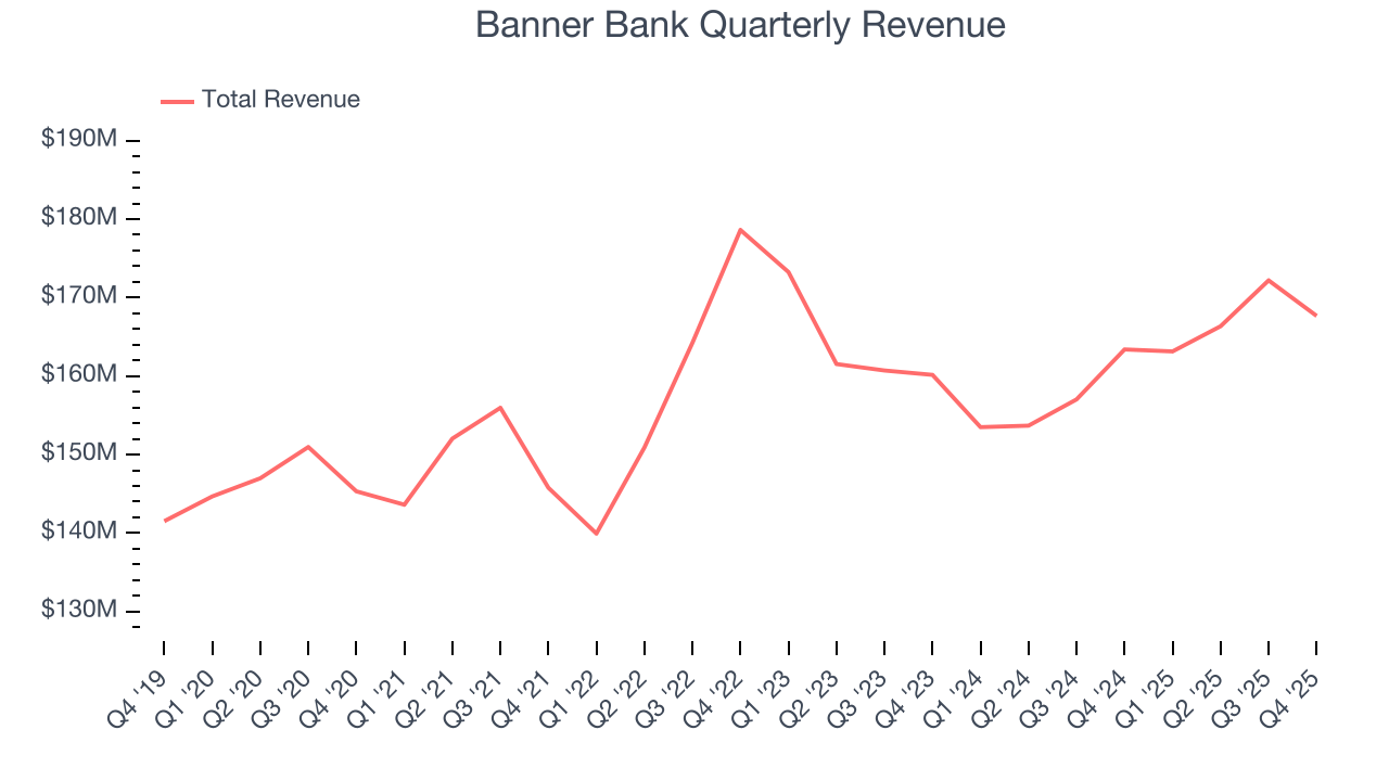Banner Bank Quarterly Revenue