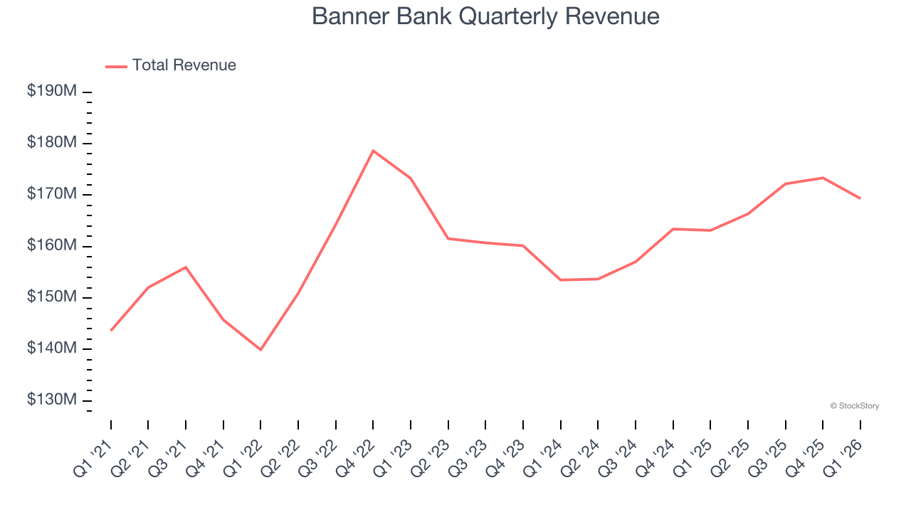 Banner Bank Quarterly Revenue