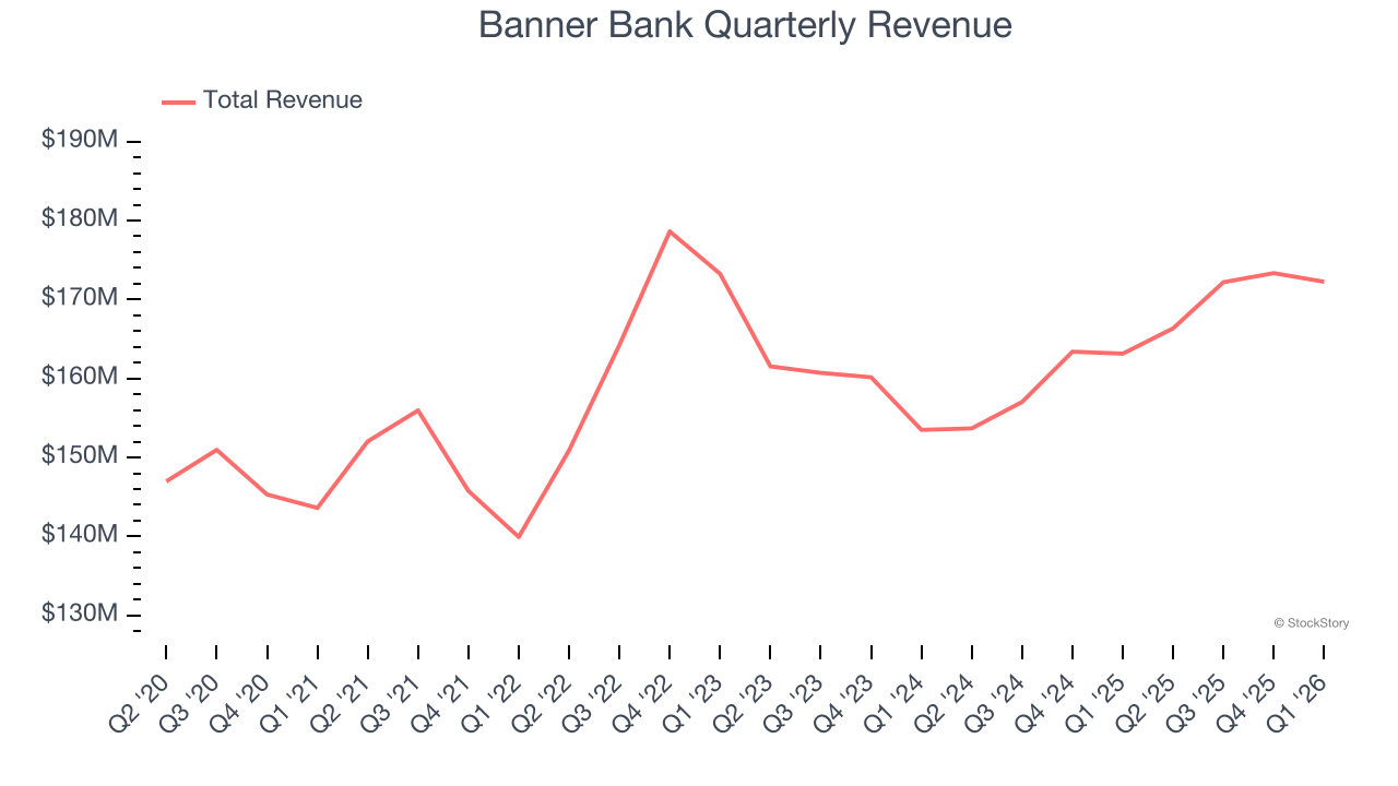 Banner Bank Quarterly Revenue
