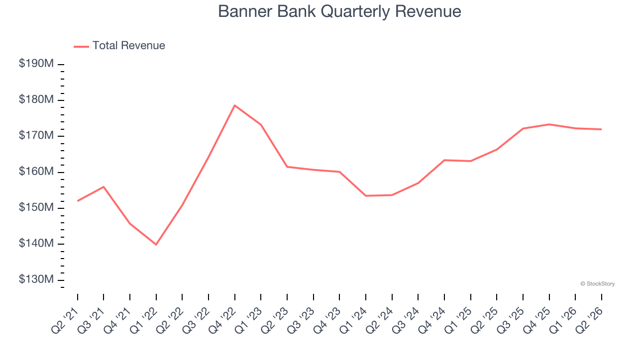 Banner Bank Quarterly Revenue