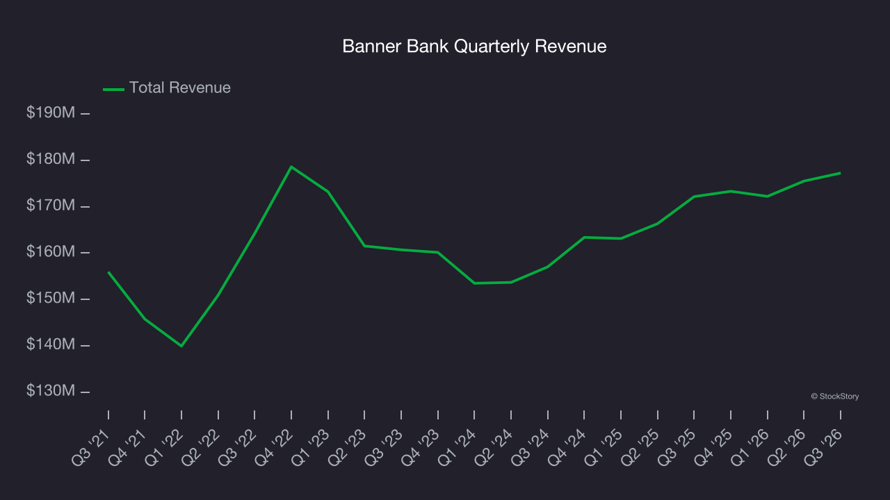 Banner Bank Quarterly Revenue