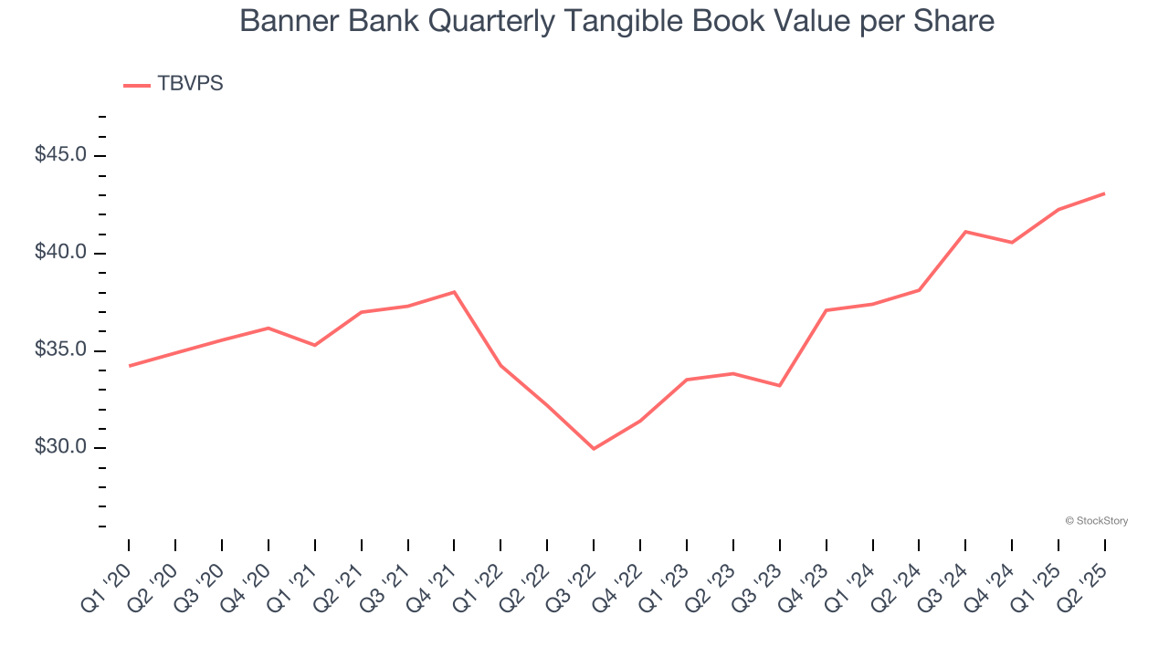 Banner Bank Quarterly Tangible Book Value per Share