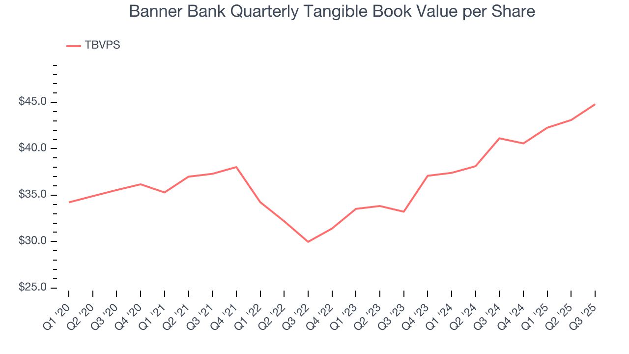 Banner Bank Quarterly Tangible Book Value per Share