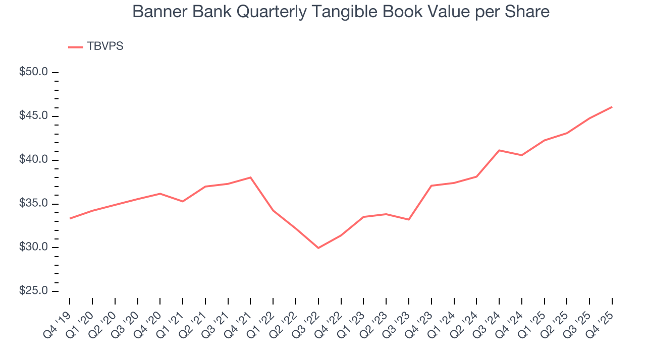 Banner Bank Quarterly Tangible Book Value per Share