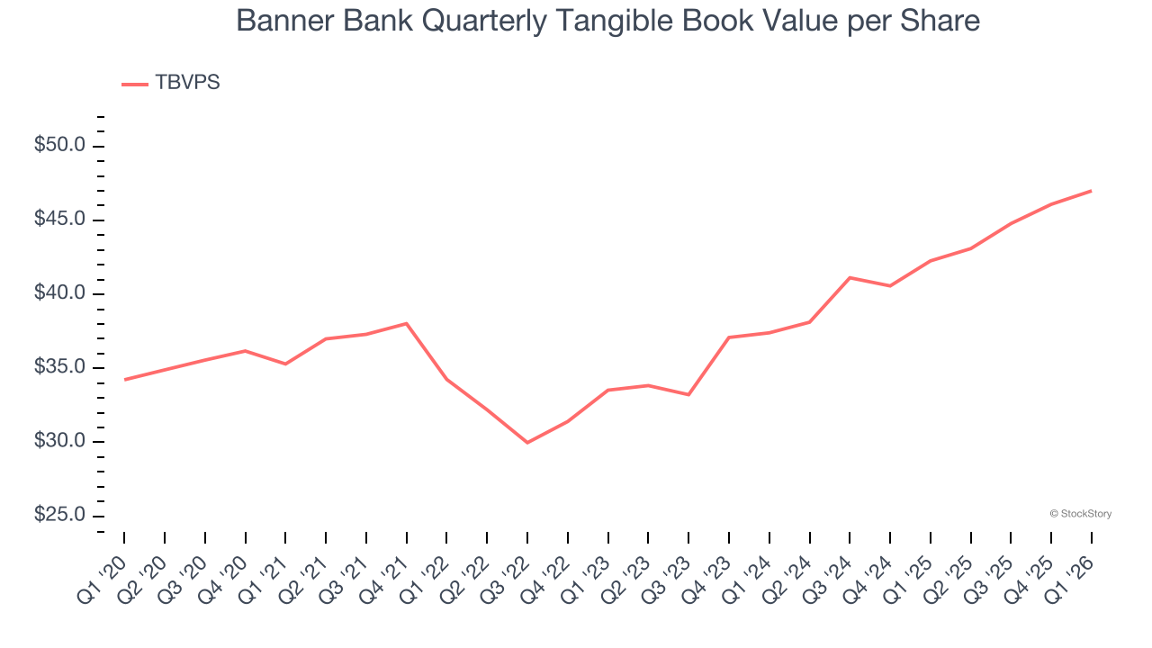 Banner Bank Quarterly Tangible Book Value per Share