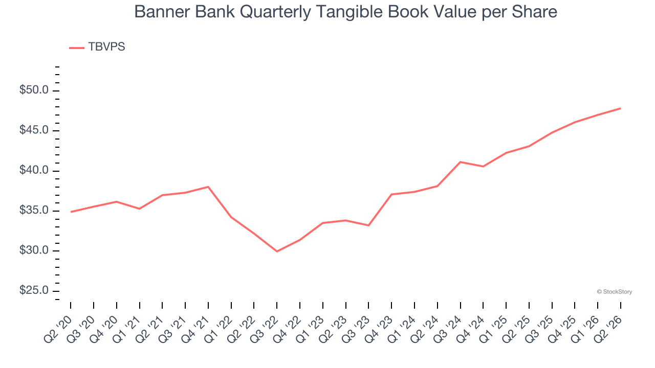 Banner Bank Quarterly Tangible Book Value per Share