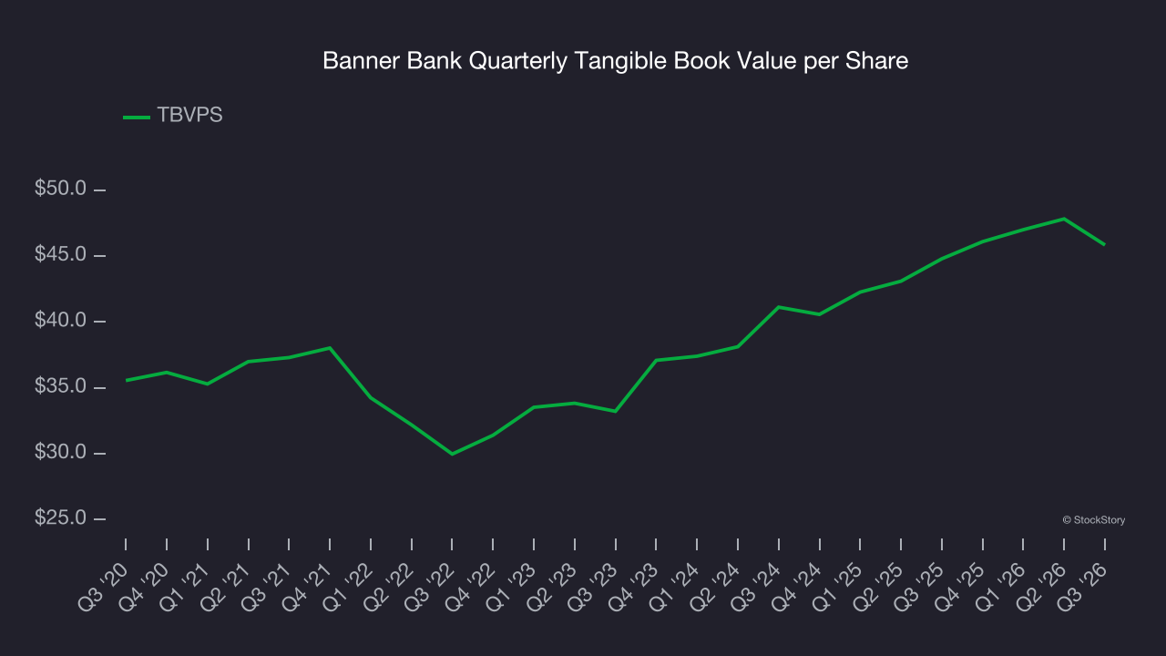 Banner Bank Quarterly Tangible Book Value per Share