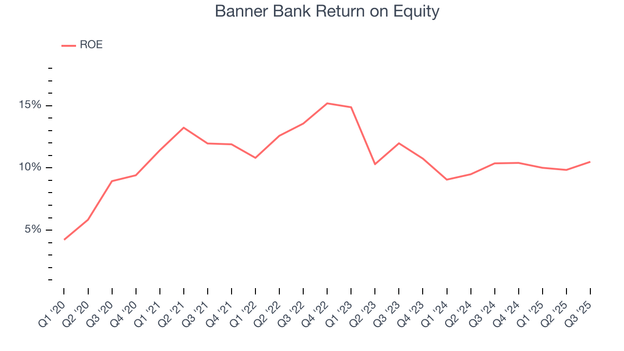 Banner Bank Return on Equity