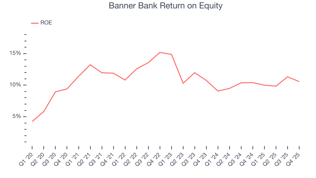Banner Bank Return on Equity