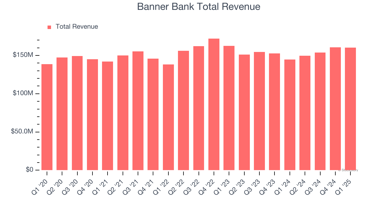 Banner Bank Total Revenue