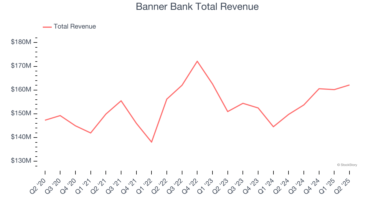 Banner Bank Total Revenue