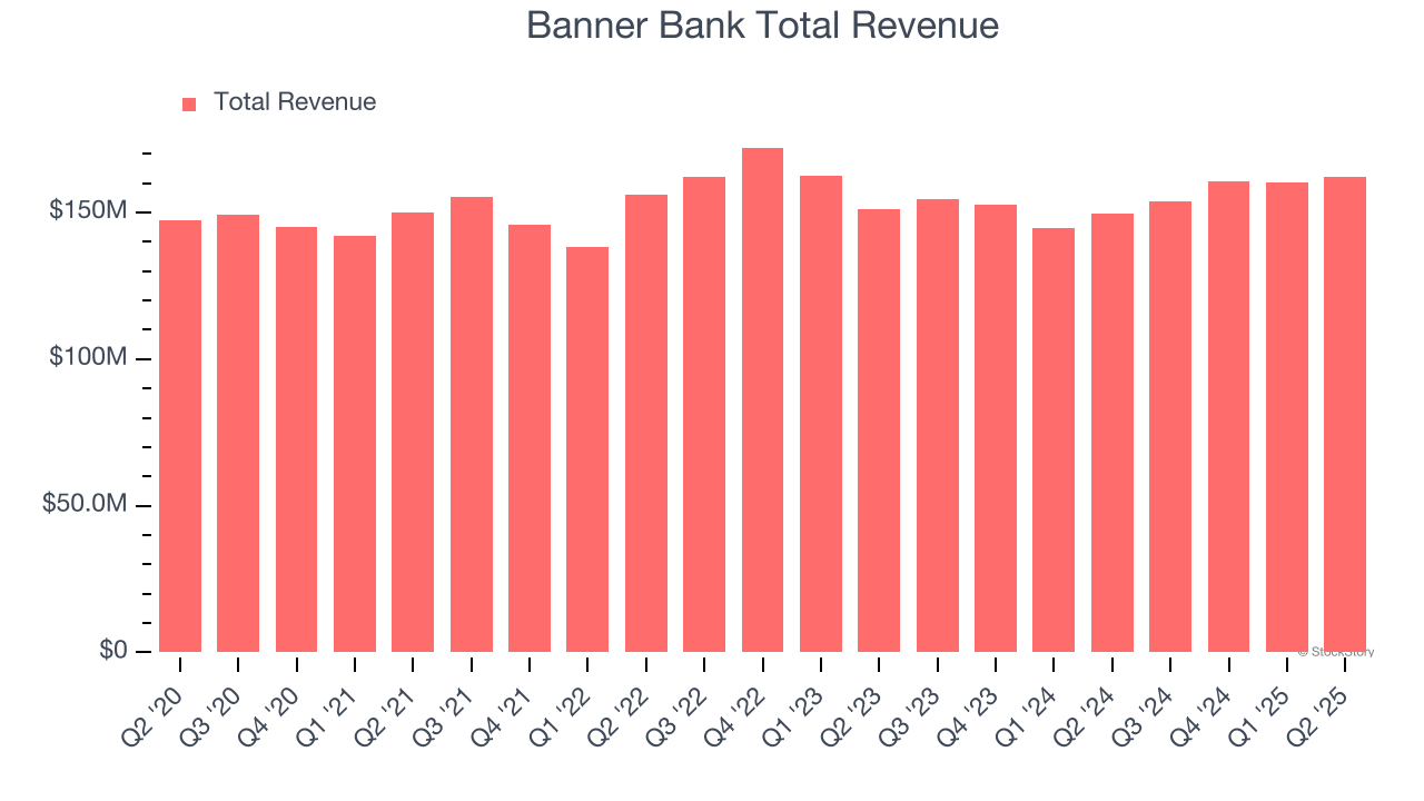 Banner Bank Total Revenue