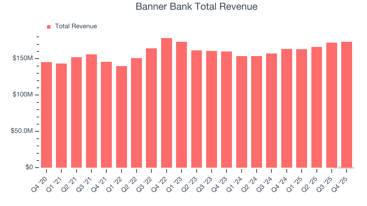 Banner Bank Total Revenue
