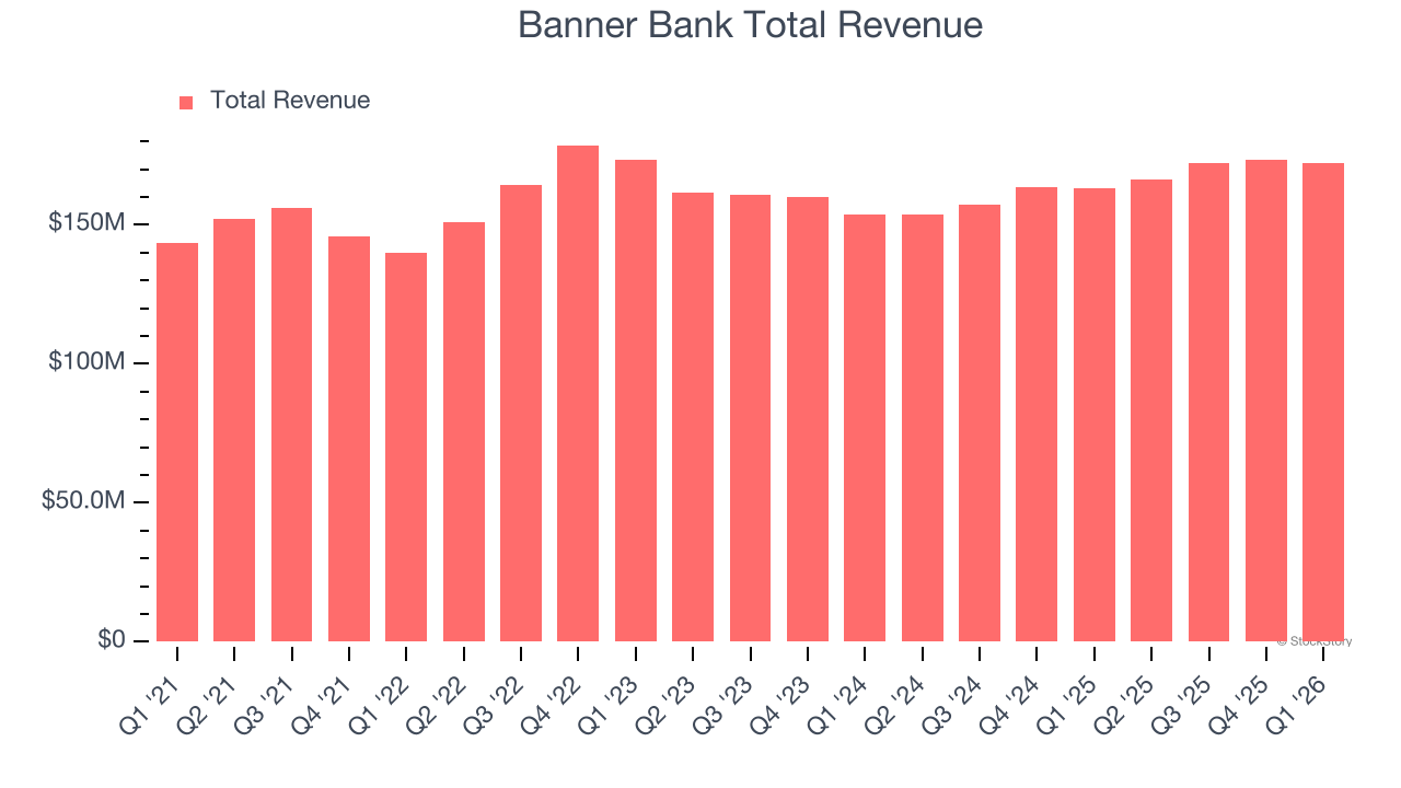Banner Bank Total Revenue