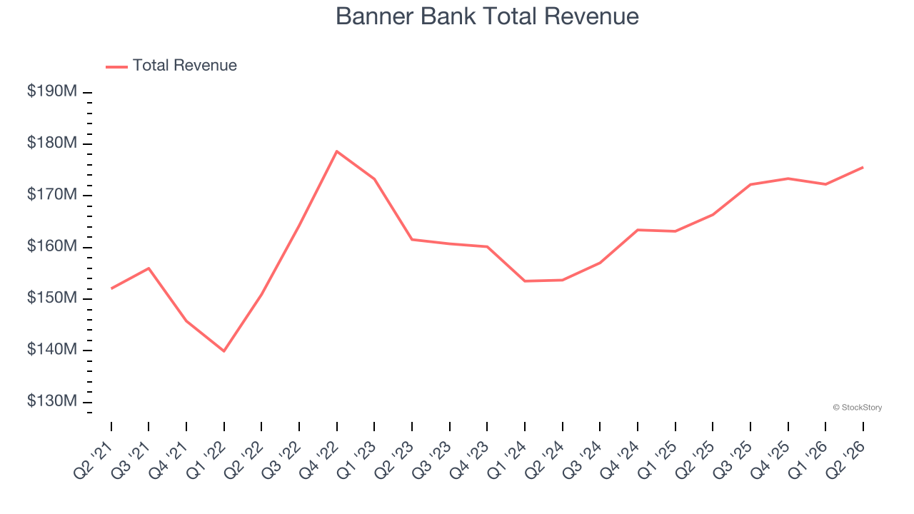 Banner Bank Total Revenue