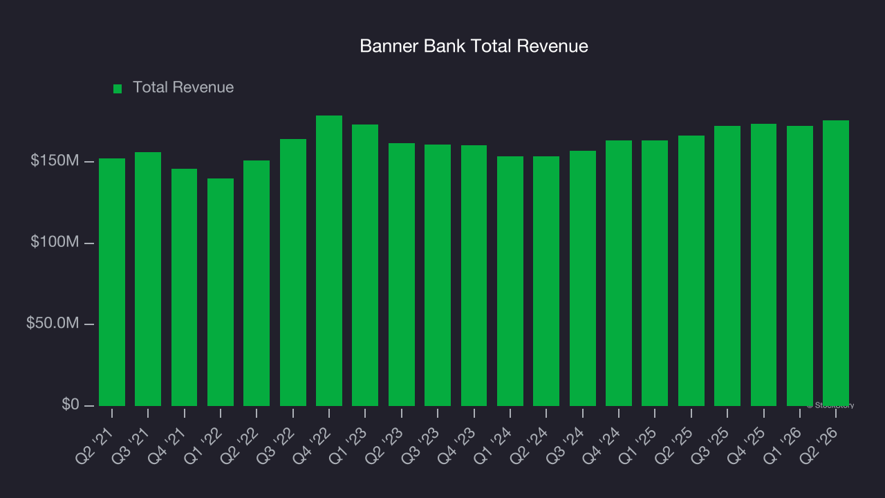 Banner Bank Total Revenue