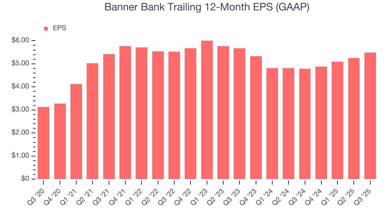 Banner Bank Trailing 12-Month EPS (GAAP)